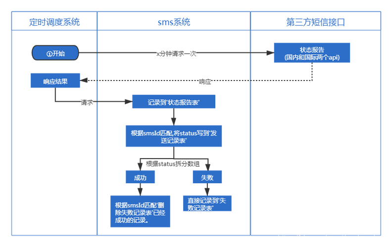 如何成功实现短信接口与License接口的对接？插图4