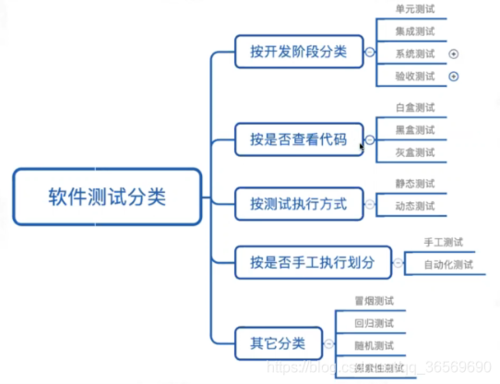 软件测试的多样性，究竟有几种测试方法？插图2