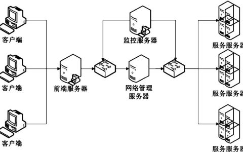 游戏服务器的系统架构包括哪些关键组成部分？