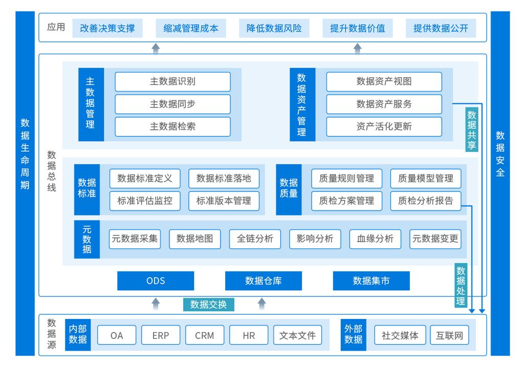 大数据时代下，如何构建有效的数据治理框架？插图4