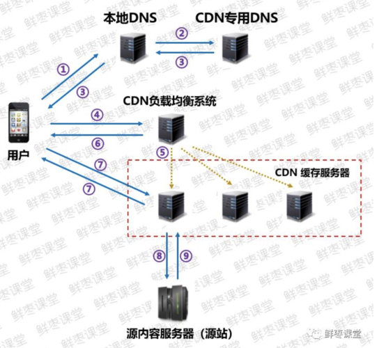 如何优化DNS与CDN配置以提高网络性能？插图