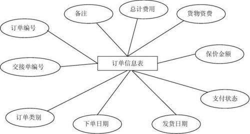 国际物流云商项目数据库设计_物流插图4