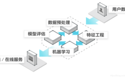 如何实现Python机器学习从数据处理到模型部署的完整流程？