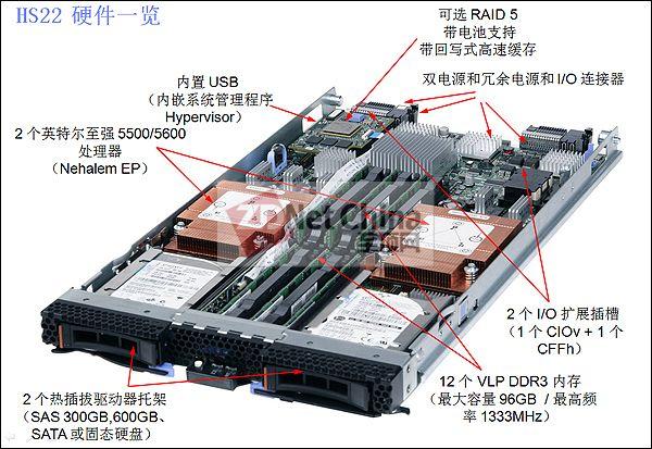 1U刀片服务器的结构含义是什么？插图