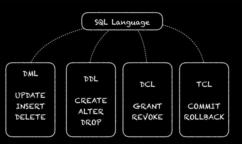 数据定义语言（ddl）与数据操纵语言（dml），它们在数据库管理中扮演着怎样不同的角色？插图2