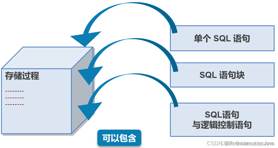 psql定义存储过程_存储过程定义插图