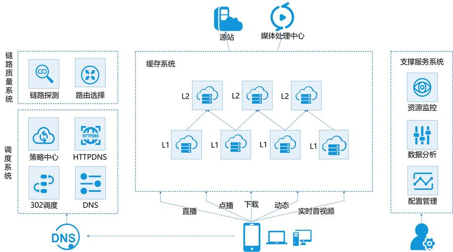 如何成功搭建自己的CDN服务器？插图2