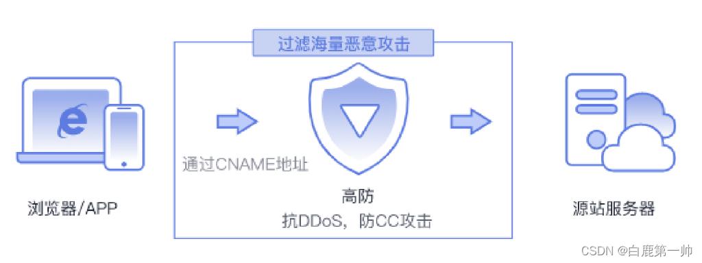 如何实现有效的DDoS安全防护，探索AAD技术的应用与挑战？插图