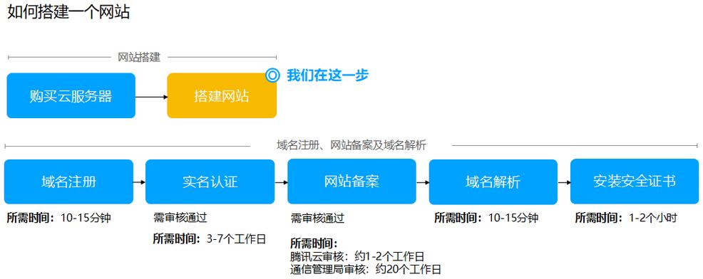 如何成功搭建一个高效能的网站服务？插图4