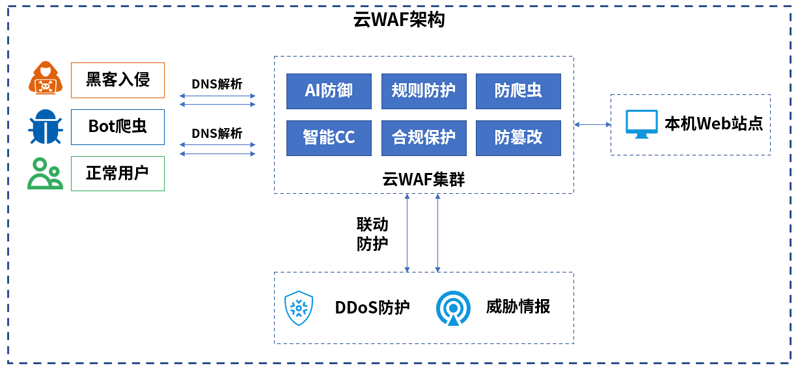 高大上网站设计_云上安全设计原则插图4