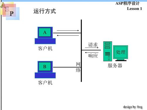 什么是服务器访问模式的设置插图