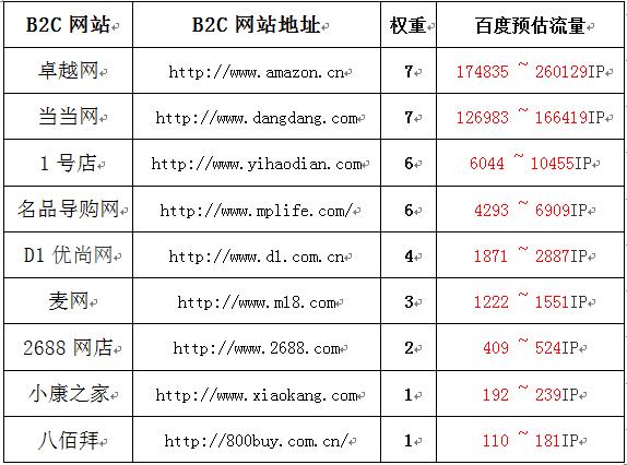 国际b2c网站排名_查看容量排名插图2