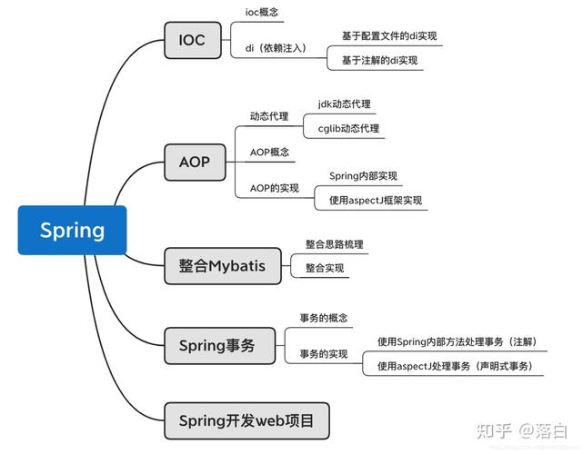 Spring框架的核心优势是什么？插图