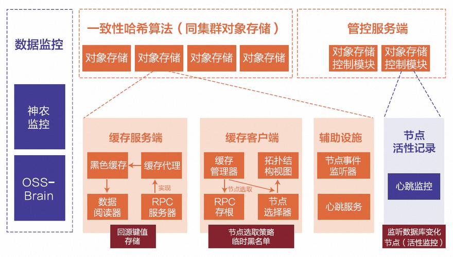 如何全面了解对象存储的基础知识？插图