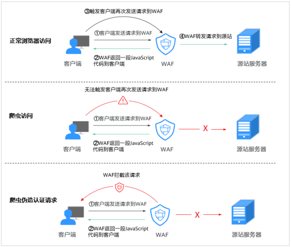 如何通过配置反爬虫防护规则有效防御网站爬虫攻击？插图2