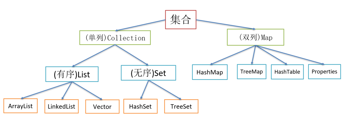 Java集合框架，它是什么，为何如此重要？插图