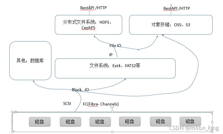 如何全面了解对象存储的基础知识？插图4