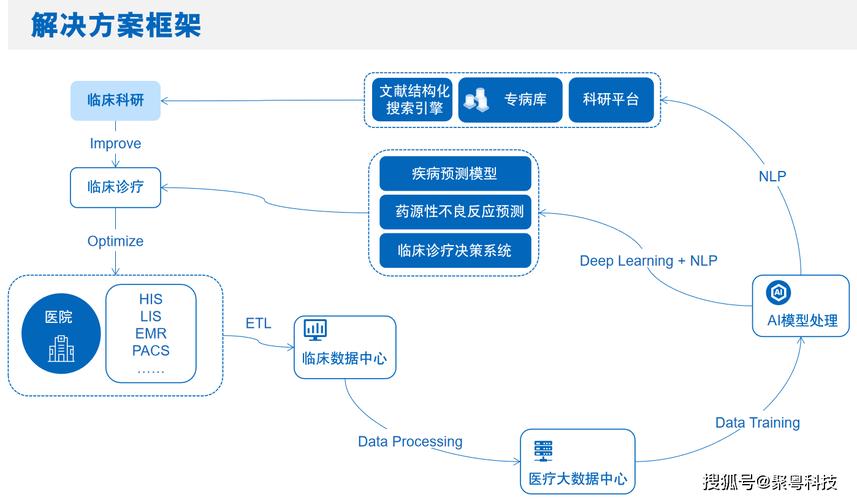 科研数据库_什么是医疗智能体插图