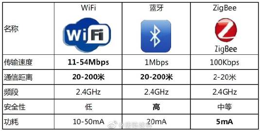 zigbee和wifi，它们在无线通信中有何不同？插图