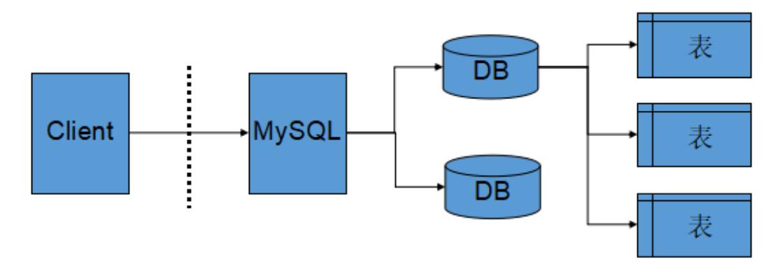 如何利用图解云数据库GaussDB(for MySQL)实现单向图的存储与查询？插图4