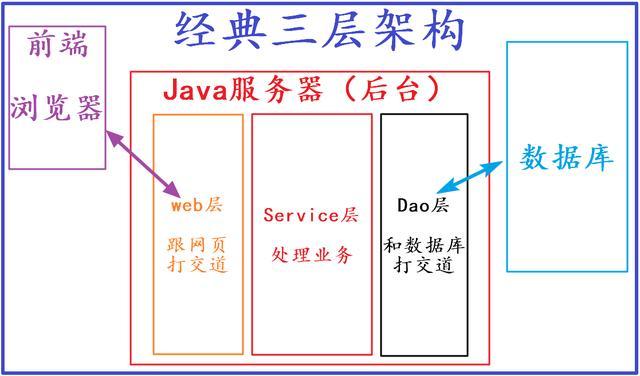 掌握Java三大框架需要多长时间？插图2