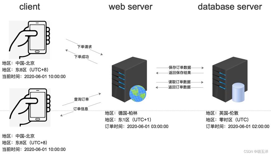 服务器传输数据库是什么插图2