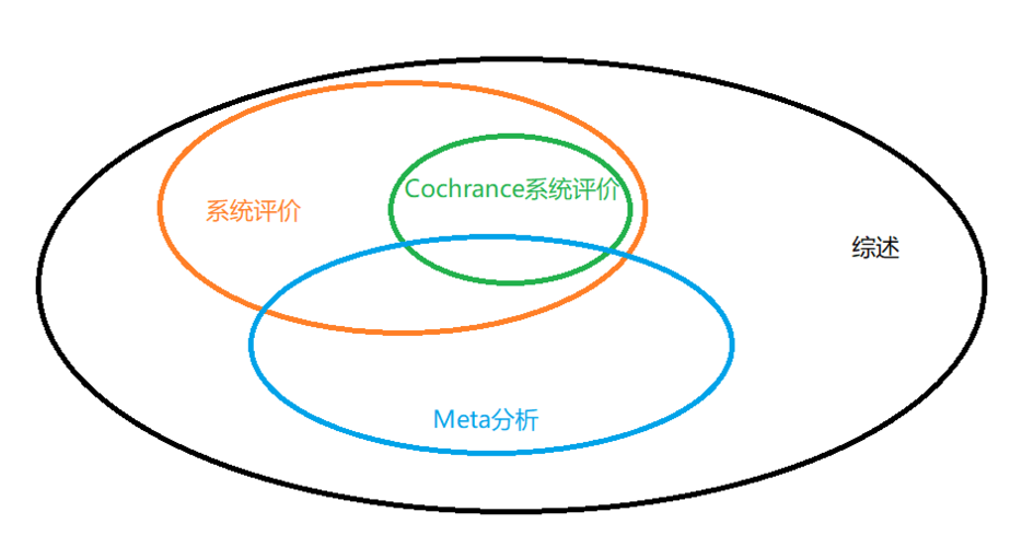 Meta分析究竟指的是什么？插图4