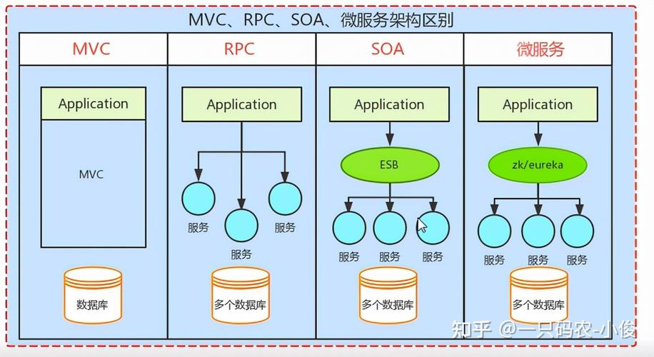 SOA架构与微服务架构，它们之间的本质差异是什么？插图2