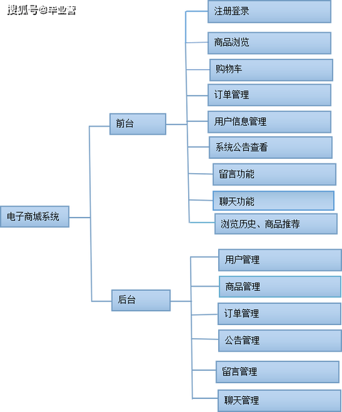 购物网站设计与开发 web课设_分销产品设置插图2