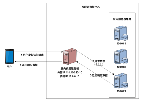 负载均衡的三种方式插图2