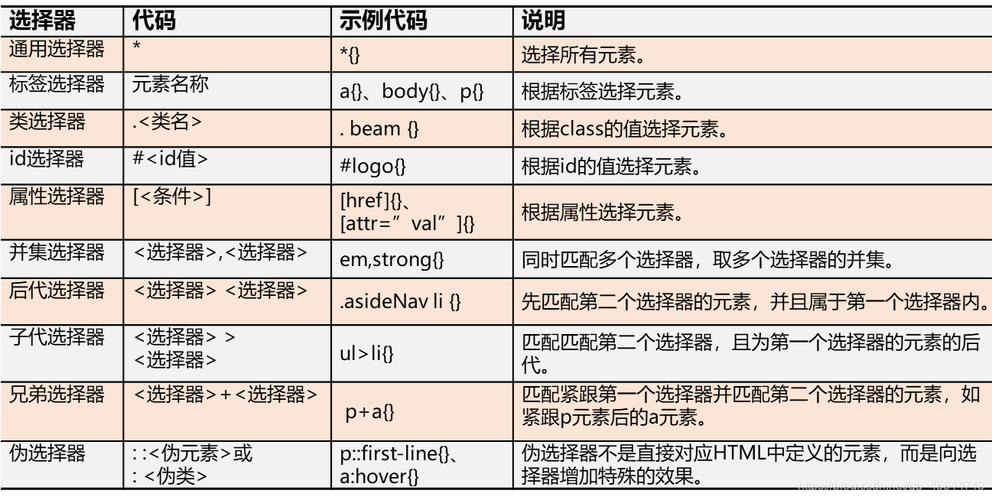 css选择器类型有哪几种插图4