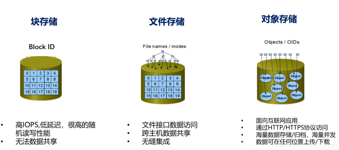 对象存储性能，如何评估和优化其表现？插图2