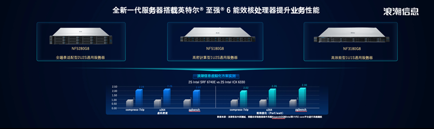 Intel 数据中心首发能效核，144核高密度，机架密度升3倍插图14