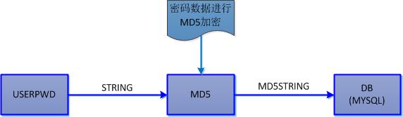 MD5真的是一种安全的加密算法吗？插图