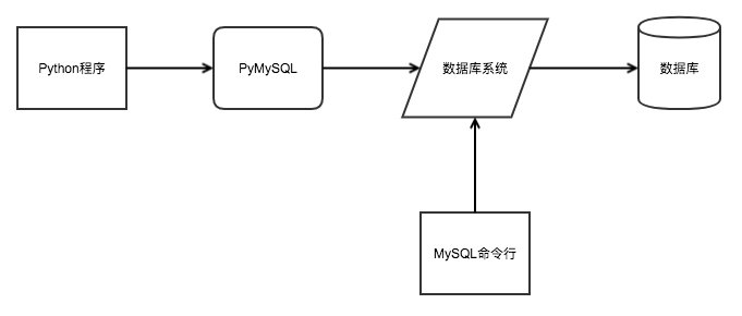 python使用mysql_使用Python环境插图2