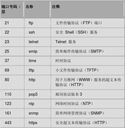 服务器端口使用中常见的问题有哪些？插图4