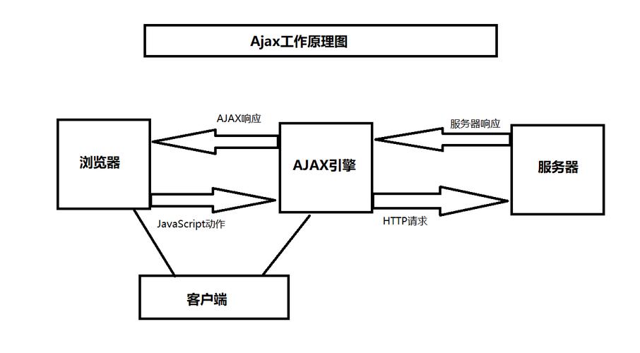 AJAX技术在现代网页开发中扮演什么角色？插图2