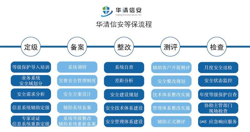 如何确保等保备案方案的合规性与有效性？插图