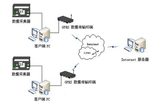 客户端服务器数据传输_数据传输插图2