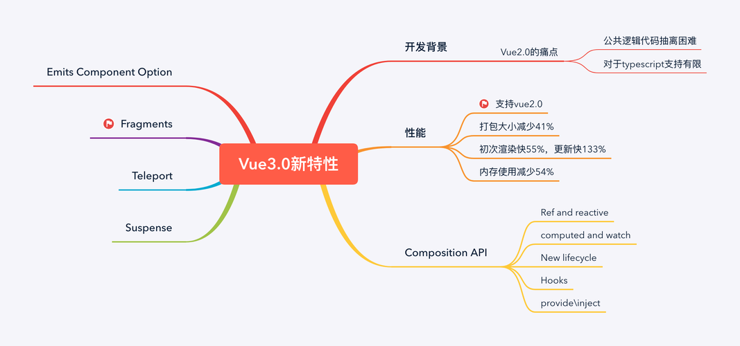 Vue 3.0引入了哪些创新特性，它们将如何改变前端开发？插图