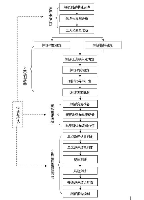 如何满足等保测评的资质要求并了解其业务流程？插图2