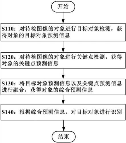 如何有效解读对象存储列举段响应结果与识别结果响应？插图