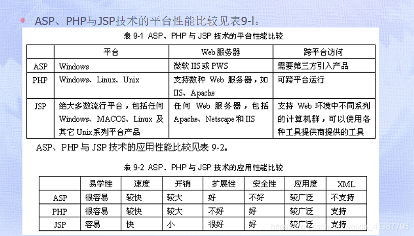 JSP和HTML在网站开发中各自扮演什么角色，它们之间存在哪些关键区别？插图