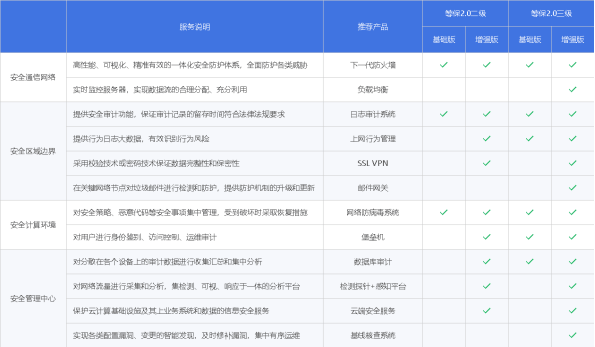 华为云EulerOS 2.0等保2.0三级版镜像，如何满足新的安全标准？插图2