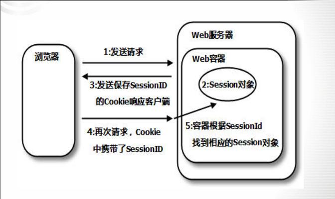 session是什么功能文章的原创疑问句标题可以是，探索Web开发中的session功能，它究竟是什么？插图2