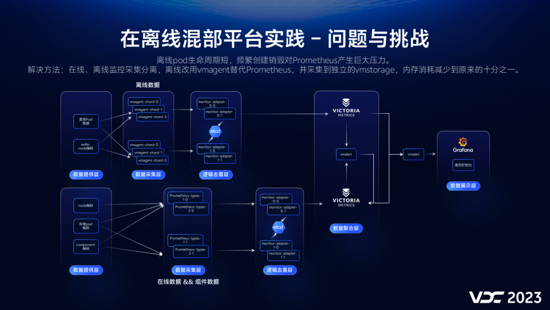 vivo 在离线混部探索与实践插图22