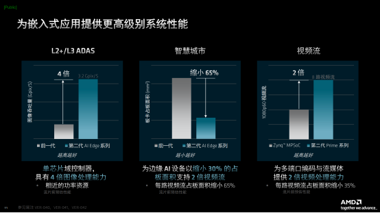 AMD发布第二代Versa自适应 SoC，为AI边缘场景应用提供更加强大算力支撑插图4