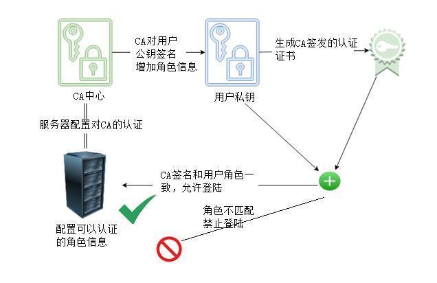 为什么CA服务器仅在局域网内可见？插图2