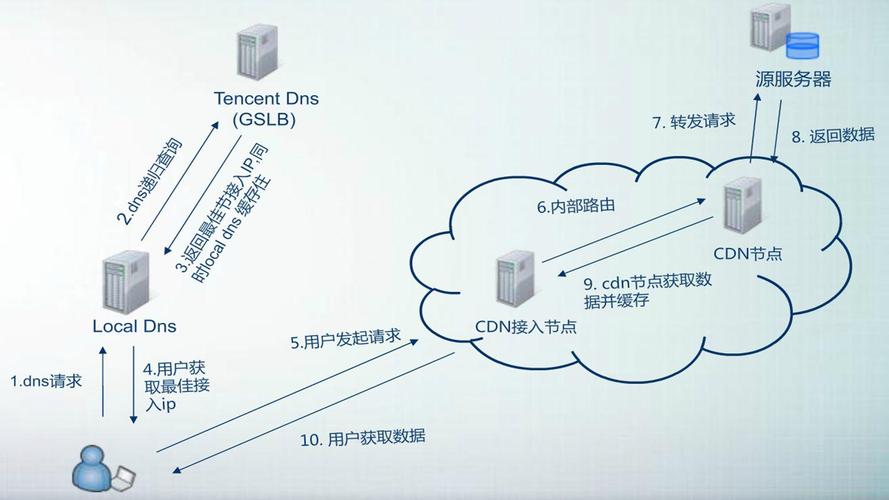 如何搭建个人CDN下载服务器以优化内容分发？插图2