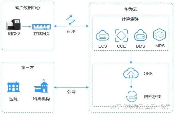 对象存储服务OBS如何优化企业数据管理？插图4